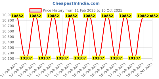 moglix.com Addison 3Pcs 1.1/8 inch Class 2 TOL HSS BSF Ground Thread Hand Tap Set addison Price History Graph from 11 Feb 2025 to 9 Oct 2025