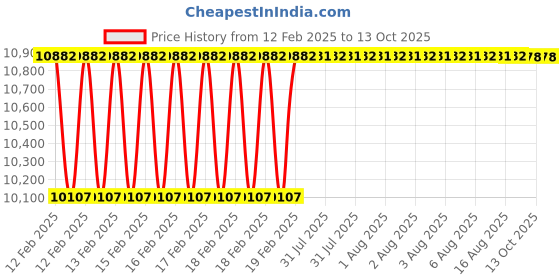 moglix.com Addison 3Pcs 1.1/8 inch Class 2 TOL HSS BSW Ground Thread Hand Tap Set addison Price History Graph from 12 Feb 2025 to 12 Oct 2025