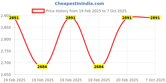 moglix.com Addison 3Pcs 12 mmx1.75 mm M35 Galvanized Non-Serial MCP HSS Ground Thread Hand Tap Set addison Price History Graph from 19 Feb 2025 to 6 Oct 2025