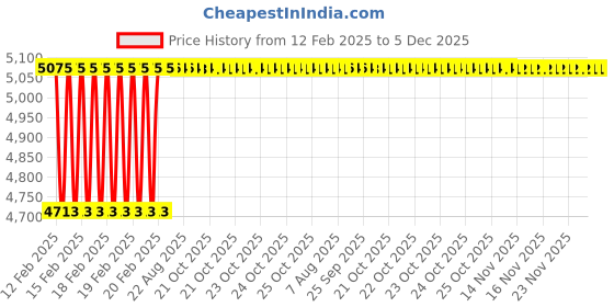 moglix.com Addison 3Pcs 13/16 inch Class 2 TOL HSS BSW Ground Thread Hand Tap Set addison Price History Graph from 12 Feb 2025 to 4 Dec 2025