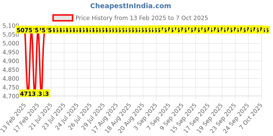 moglix.com Addison 3Pcs 13/16 inch Class 2 TOL HSS UNC Ground Thread Hand Tap Set addison Price History Graph from 13 Feb 2025 to 7 Oct 2025