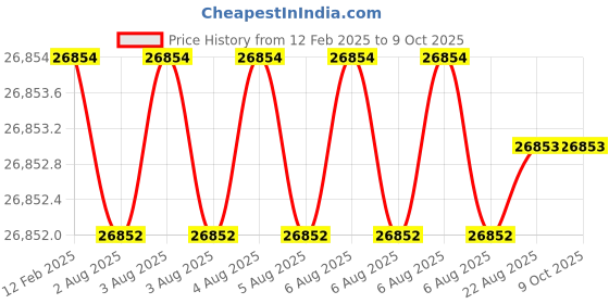 moglix.com Addison 3Pcs 1.3/4 inch Class 2 TOL HSS UNC Ground Thread Hand Tap Set addison Price History Graph from 12 Feb 2025 to 8 Oct 2025