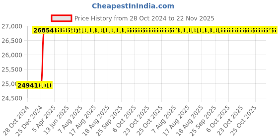 moglix.com Addison 3Pcs 1.3/4 inch Class 2 TOL HSS UNF Ground Thread Hand Tap Set addison Price History Graph from 28 Oct 2024 to 22 Nov 2025