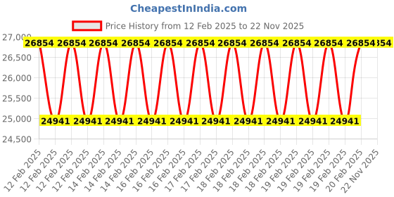 moglix.com Addison 3Pcs 1.3/4 inch HSS Class 2 TOL BSF Ground Thread Hand Tap Set addison Price History Graph from 12 Feb 2025 to 22 Nov 2025