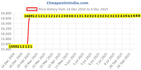 moglix.com Addison 3Pcs 1.3/8 inch Class 2 TOL HSS BSF Ground Thread Hand Tap Set addison Price History Graph from 14 Dec 2024 to 4 Dec 2025