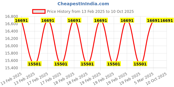 moglix.com Addison 3Pcs 1.3/8 inch Class 2 TOL HSS UNC Ground Thread Hand Tap Set addison Price History Graph from 13 Feb 2025 to 9 Oct 2025