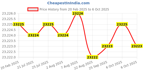 moglix.com Addison 3Pcs 1.5/8 inch Class 2 TOL HSS UNC Ground Thread Hand Tap Set addison Price History Graph from 20 Feb 2025 to 6 Oct 2025