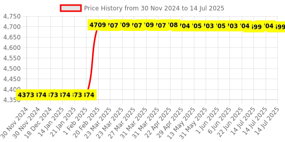 moglix.com Addison 3Pcs 16 mmx2 mm M35 Tin Coated Non-Serial MCP HSS Ground Thread Hand Tap Set addison Price History Graph from 30 Nov 2024 to 14 Jul 2025