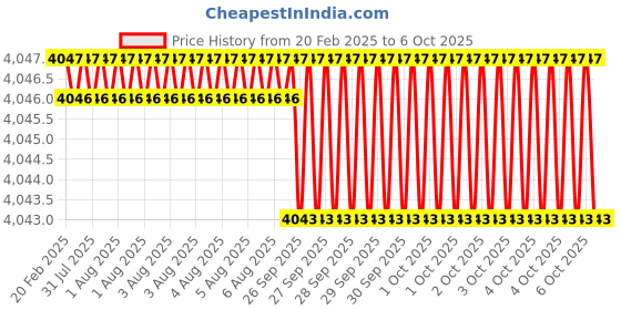 moglix.com Addison 3Pcs 16x2mm M2 Tin Coated Non-Serial MCP HSS Ground Thread Hand Tap Set addison Price History Graph from 20 Feb 2025 to 6 Oct 2025