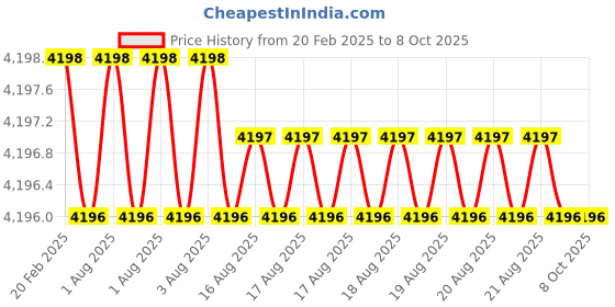 moglix.com Addison 3Pcs 16x2mm M35 Galvanized Non-Serial MCP HSS Ground Thread Hand Tap Set addison Price History Graph from 20 Feb 2025 to 8 Oct 2025