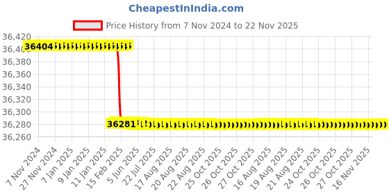 moglix.com Addison 3Pcs 2 inch Class 2 TOL HSS BSF Ground Thread Hand Tap Set addison Price History Graph from 7 Nov 2024 to 22 Nov 2025