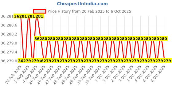 moglix.com Addison 3Pcs 2 inch Class 2 TOL HSS BSW Ground Thread Hand Tap Set addison Price History Graph from 20 Feb 2025 to 6 Oct 2025