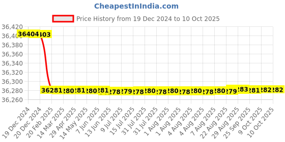 moglix.com Addison 3Pcs 2 inch Class 2 TOL HSS UNF Ground Thread Hand Tap Set addison Price History Graph from 19 Dec 2024 to 9 Oct 2025