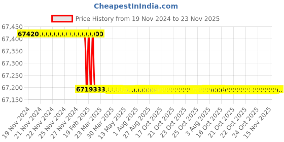moglix.com Addison 3Pcs 2.1/2 inch Class 2 TOL HSS BSF Ground Thread Hand Tap Set addison Price History Graph from 19 Nov 2024 to 22 Nov 2025