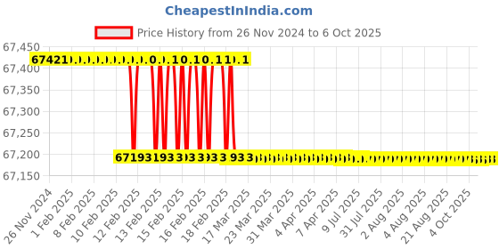 moglix.com Addison 3Pcs 2.1/2 inch Class 2 TOL HSS UNC Ground Thread Hand Tap Set addison Price History Graph from 26 Nov 2024 to 6 Oct 2025