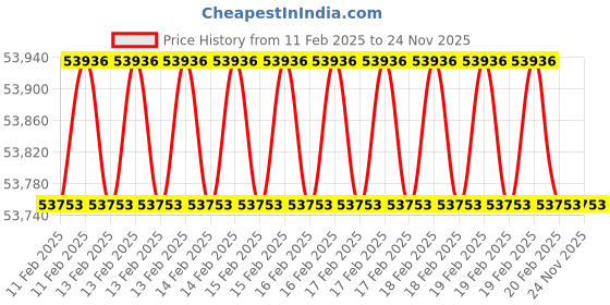 moglix.com Addison 3Pcs 2.1/4 inch Class 2 TOL HSS BSF Ground Thread Hand Tap Set addison Price History Graph from 11 Feb 2025 to 24 Nov 2025