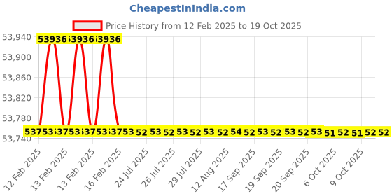 moglix.com Addison 3Pcs 2.1/4 inch Class 2 TOL HSS UNC Ground Thread Hand Tap Set addison Price History Graph from 12 Feb 2025 to 18 Oct 2025