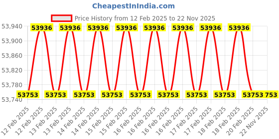 moglix.com Addison 3Pcs 2.1/4 inch Class 2 TOL HSS UNF Ground Thread Hand Tap Set addison Price History Graph from 12 Feb 2025 to 22 Nov 2025