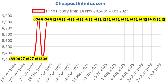 moglix.com Addison 3Pcs 24x3mm M2 Galvanized Non-Serial MCP HSS Ground Thread Hand Tap Set addison Price History Graph from 14 Nov 2024 to 4 Oct 2025