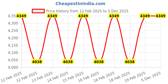 moglix.com Addison 3Pcs 3/4 inch HSS Class 2 TOL BSF Ground Thread Hand Tap Set addison Price History Graph from 12 Feb 2025 to 5 Dec 2025
