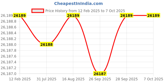 moglix.com Addison 3Pcs 36x4mm M2 Galvanized Non-Serial MCP HSS Ground Thread Hand Tap Set addison Price History Graph from 12 Feb 2025 to 7 Oct 2025