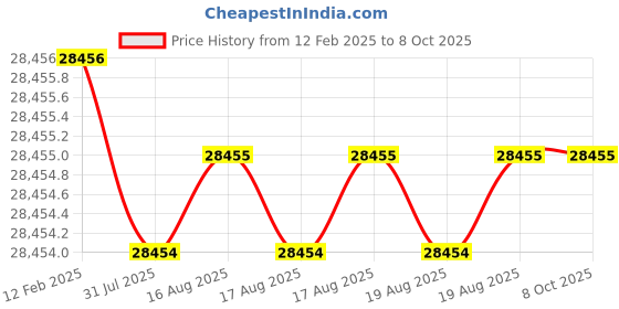 moglix.com Addison 3Pcs 39x4mm M2 Galvanized Non-Serial MCP HSS Ground Thread Hand Tap Set addison Price History Graph from 12 Feb 2025 to 7 Oct 2025