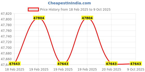moglix.com Addison 3Pcs 48x5mm M2 Galvanized Non-Serial MCP HSS Ground Thread Hand Tap Set addison Price History Graph from 18 Feb 2025 to 7 Oct 2025