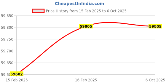 moglix.com Addison 3Pcs 52x5mm M2 Galvanized Non-Serial MCP HSS Ground Thread Hand Tap Set addison Price History Graph from 15 Feb 2025 to 6 Oct 2025