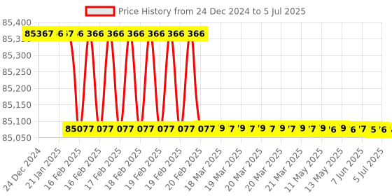 moglix.com Addison 3Pcs 56x5.5mm M2 Galvanized Non-Serial MCP HSS Ground Thread Hand Tap Set addison Price History Graph from 24 Dec 2024 to 5 Jul 2025