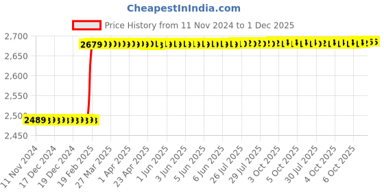 moglix.com Addison 3Pcs 5/8 inch Class 2 TOL HSS BSW Ground Thread Hand Tap Set addison Price History Graph from 11 Nov 2024 to 30 Nov 2025