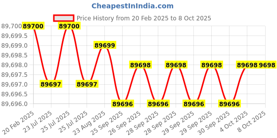 moglix.com Addison 3Pcs 60 mmx5.5 mm M2 Galvanized Non-Serial MCP HSS Ground Thread Hand Tap Set addison Price History Graph from 20 Feb 2025 to 8 Oct 2025