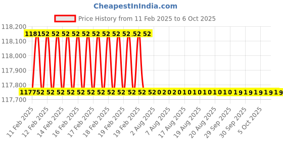 moglix.com Addison 3Pcs 68 mmx6 mm M2 Galvanized Non-Serial MCP HSS Ground Thread Hand Tap Set addison Price History Graph from 11 Feb 2025 to 6 Oct 2025