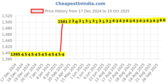 moglix.com Addison 3Pcs 6x1mm M35 Tin Coated Non-Serial MCP HSS Ground Thread Hand Tap Set addison Price History Graph from 17 Dec 2024 to 9 Oct 2025