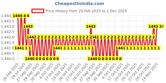 moglix.com Addison 3Pcs 7/16 inch Class 2 TOL HSS BSW Ground Thread Hand Tap Set addison Price History Graph from 20 Feb 2025 to 1 Dec 2025