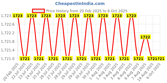 moglix.com Addison 3Pcs 8 mmx1.25 mm M35 Tin Coated Non-Serial MCP HSS Ground Thread Hand Tap Set addison Price History Graph from 20 Feb 2025 to 5 Oct 2025