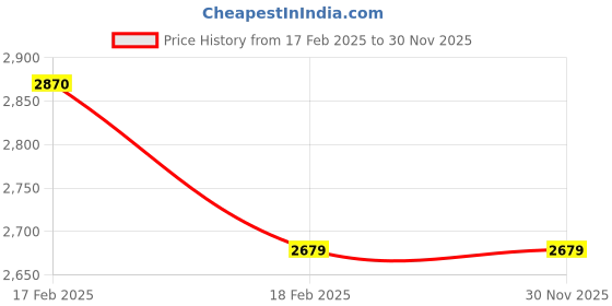 moglix.com Addison 3Pcs 9/16 inch Class 2 TOL HSS BSF Ground Thread Hand Tap Set addison Price History Graph from 17 Feb 2025 to 30 Nov 2025