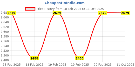 moglix.com Addison 3Pcs 9/16 inch Class 2 TOL HSS BSW Ground Thread Hand Tap Set addison Price History Graph from 18 Feb 2025 to 11 Oct 2025