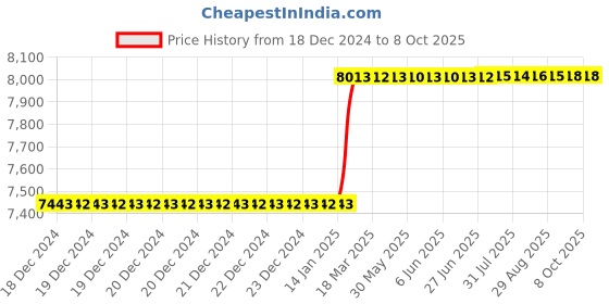 moglix.com Addison 3x11/16x1 inch HSS Convex Cutter addison Price History Graph from 18 Dec 2024 to 7 Oct 2025