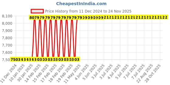 moglix.com Addison 3x11/16x3/8 inch HSS Single Corner Rounding Cutter addison Price History Graph from 11 Dec 2024 to 24 Nov 2025