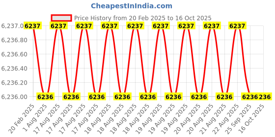 moglix.com Addison 3x11/32x11/16 inch HSS Single Corner Rounding Cutter addison Price History Graph from 20 Feb 2025 to 15 Oct 2025