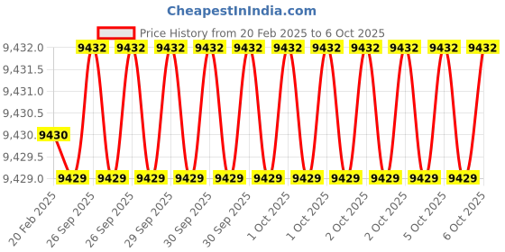 moglix.com Addison 3x1x11/32 inch HSS Double Corner Rounding Cutter addison Price History Graph from 20 Feb 2025 to 6 Oct 2025