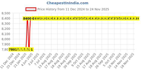 moglix.com Addison 3x3/4x1 inch HSS Convex Cutter addison Price History Graph from 11 Dec 2024 to 24 Nov 2025