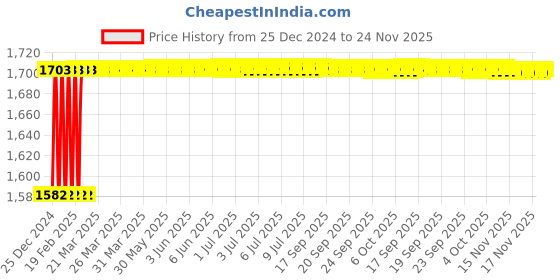 moglix.com Addison 3x6 mm Regular Series TISINOS Coated 2 Flute Die &a; Mould Solid Carbide Hard Ball Nose End Mill, K2DHSB0300603050 addison Price History Graph from 25 Dec 2024 to 24 Nov 2025