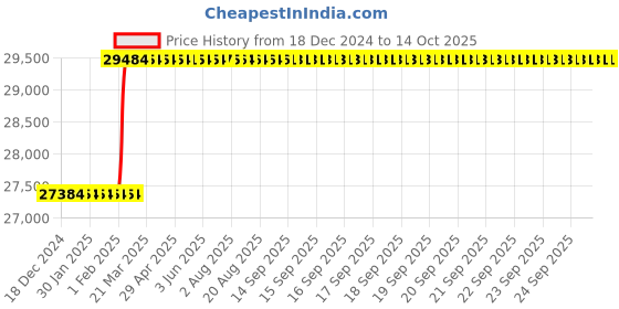 moglix.com Addison 4-1/2 inch HSS High Power Cylindrical Cutter with Left Hand Helix, Length: 3 Inch addison Price History Graph from 18 Dec 2024 to 14 Oct 2025