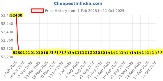 moglix.com Addison 4-1/2 inch HSS High Power Cylindrical Cutter with Left Hand Helix, Length: 6 Inch addison Price History Graph from 1 Feb 2025 to 11 Oct 2025