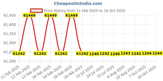 moglix.com Addison 4-1/2 inch HSS High Power Cylindrical Cutter with Left Hand Helix, Length: 7 Inch addison Price History Graph from 11 Feb 2025 to 15 Oct 2025