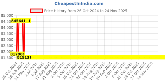 moglix.com Addison 4 inch BSP Parallel HSS Ground Thread Hand Tap, Overall Length: 6-3/4 inch addison Price History Graph from 26 Oct 2024 to 23 Nov 2025