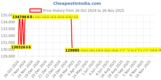 moglix.com Addison 4 inch BSP Taper Rc Series HSS Ground Thread Hand Tap, Overall Length: 185 mm addison Price History Graph from 26 Oct 2024 to 25 Nov 2025