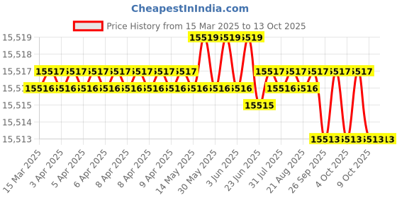 moglix.com Addison 4 inch Carbide Tipped Shell Core Drill addison Price History Graph from 15 Mar 2025 to 13 Oct 2025