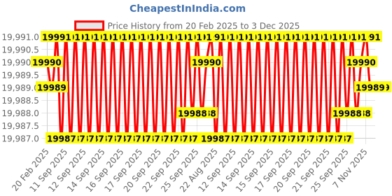 moglix.com Addison 4 inch HSS Helical Cylindrical Cutters with Left Hand Helix, Length: 2 inch addison Price History Graph from 20 Feb 2025 to 3 Dec 2025